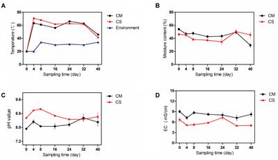 Enhanced Growth and Activities of the Dominant Functional Microbiota of Chicken Manure Composts in the Presence of <mark class="highlighted">Maize Straw</mark>